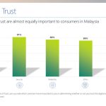 Only 24% Malaysian Consumers Trust Organizations Offering Digital Services to Protect Their Personal Data: Microsoft Study