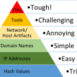 Threat hunting doesn’t have to be difficult—Taking a proactive position with your cybersecurity