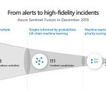 Delivering on the promise of security AI to help defenders protect today’s hybrid environments Delivering on the promise of security AI to help defenders protect today’s hybrid environments