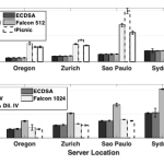 Promising Results for Post-Quantum Certificates in TLS 1.3 Promising Results for Post-Quantum Certificates in TLS 1.3