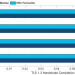 Post-Quantum TLS 1.3 and SSH Performance (preliminary results)