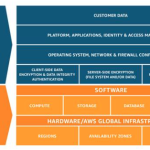 Cisco and Amazon Web Services (AWS) Work Together to Accelerate Cloud Adoption