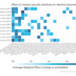 Security Outcomes Report: Top Findings from Around the World