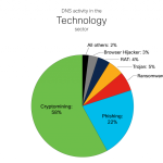 Threat Trends: DNS Security, Part 2 Threat Trends: DNS Security, Part 2