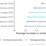 2021 Security Outcomes Study: Timely Incident Response as a Business Enabler