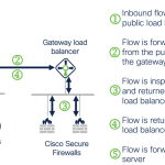 Cisco Secure Firewall to Support Microsoft Azure Gateway Load Balancer