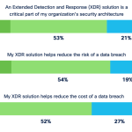 IT Security Execs XDR Survey: ROI Proof Points IT Security Execs XDR Survey: ROI Proof Points