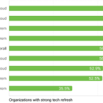 How to drive a successful, proactive tech refresh How to drive a successful, proactive tech refresh