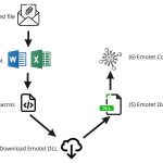 Emotet is Back Emotet is Back