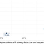 Stay on target: How accurate threat detection leads to better defense