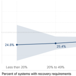 Continuity and recovery on the path towards resiliency