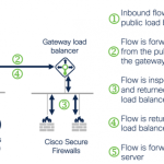 Scale security on the fly in Microsoft Azure Cloud with Cisco Secure Firewall Scale security on the fly in Microsoft Azure Cloud with Cisco Secure Firewall
