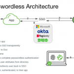 Still Using Passwords? Get Started with Phishing-Resistant, Passwordless Authentication Now!