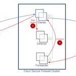 Cisco Secure Firewall on AWS: Build resilience at scale with stateful firewall clustering
